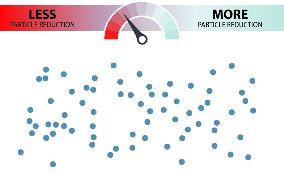 30 percent particle reduction