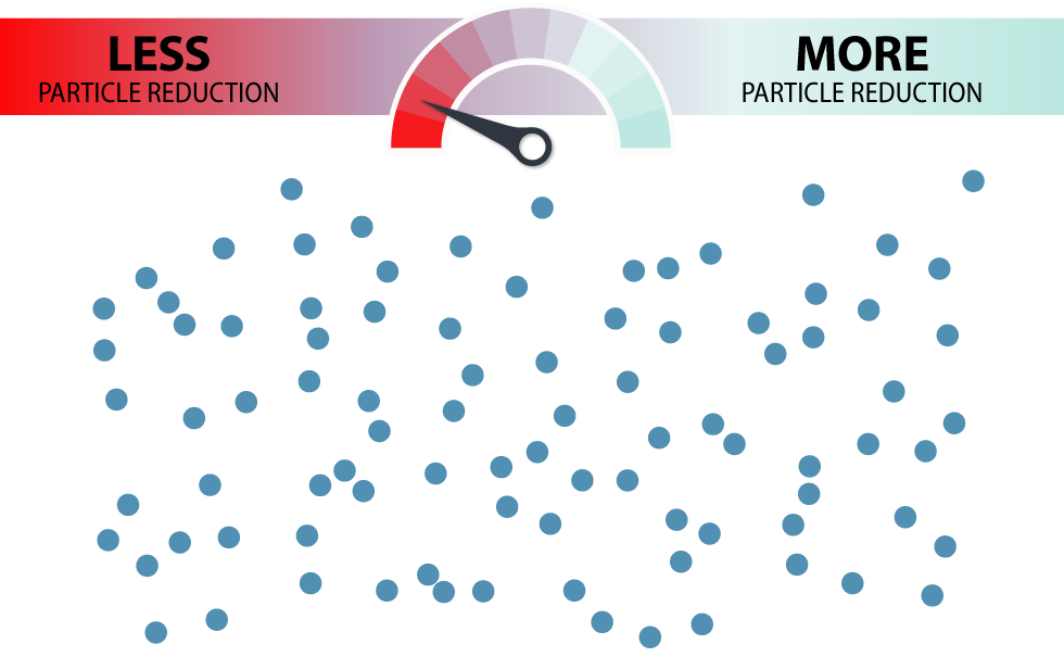 10% particle reduction