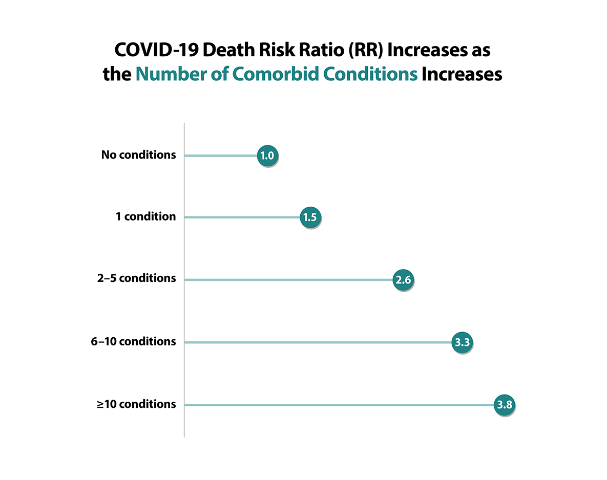 This figure shows the adjusted risk ratios of death by the number of underlying medical conditions among adults hospitalized with COVID-19. Risk of death increased the more underlying conditions they had.