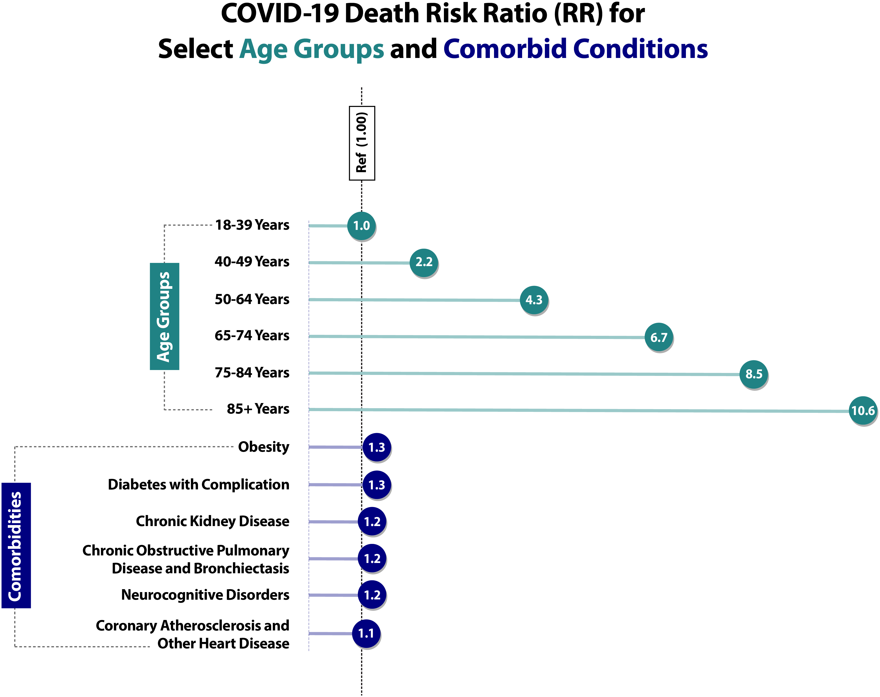 This figure shows the adjusted risk ratios of death among adults hospitalized with COVID-19, by age and underlying conditions. Conditions with complications were associated with a higher risk of death and those 85 and older had the highest risk ratio of death.