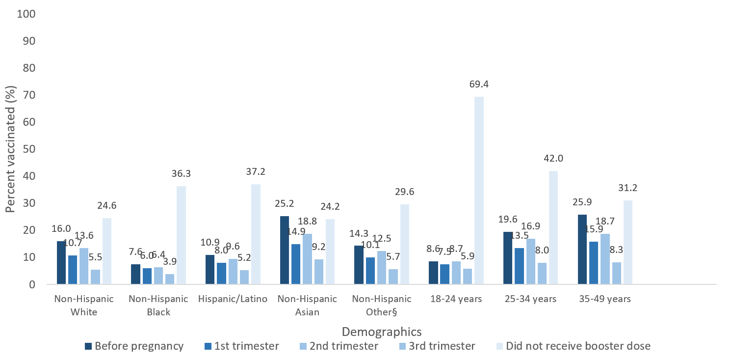 covid19-vaccination-pregnancy-high-risk-figure Figure. Percent of Pregnant Women Aged 18–49 years who received a COVID-19 monovalent booster dose by timing relative to pregnancy, race and ethnicity, and age group – Vaccine Safety Datalink, United States, January–April 2022