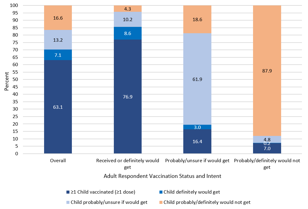 covid19-vax-children-figure-01 FIGURE 1. Receipt of ≥1 dose of COVID-19 vaccine and intent for vaccination of children aged 12–17 years old, by adult respondent’s receipt of vaccine and intent for vaccination, Household Pulse Survey, August 18–September 13, 2021, United States