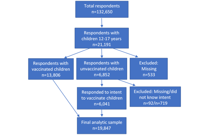covid19-vax-children-figure-02 FIGURE 2. Analytic sample, Household Pulse Survey, August 18-September 13, 2021, United States