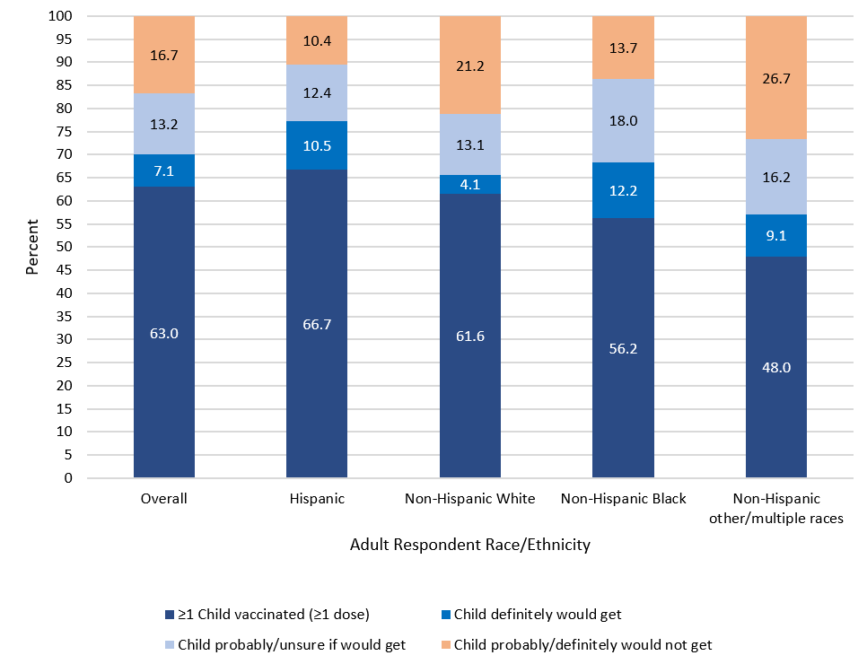 covid19-vax-children-figure-03 FIGURE 3. Receipt of ≥ 1 dose of COVID-19 vaccine and intent for vaccination of children aged 12–17 years old, by respondent’s race/ethnicity, Household Pulse Survey, August 18–September 13, 2021, United States