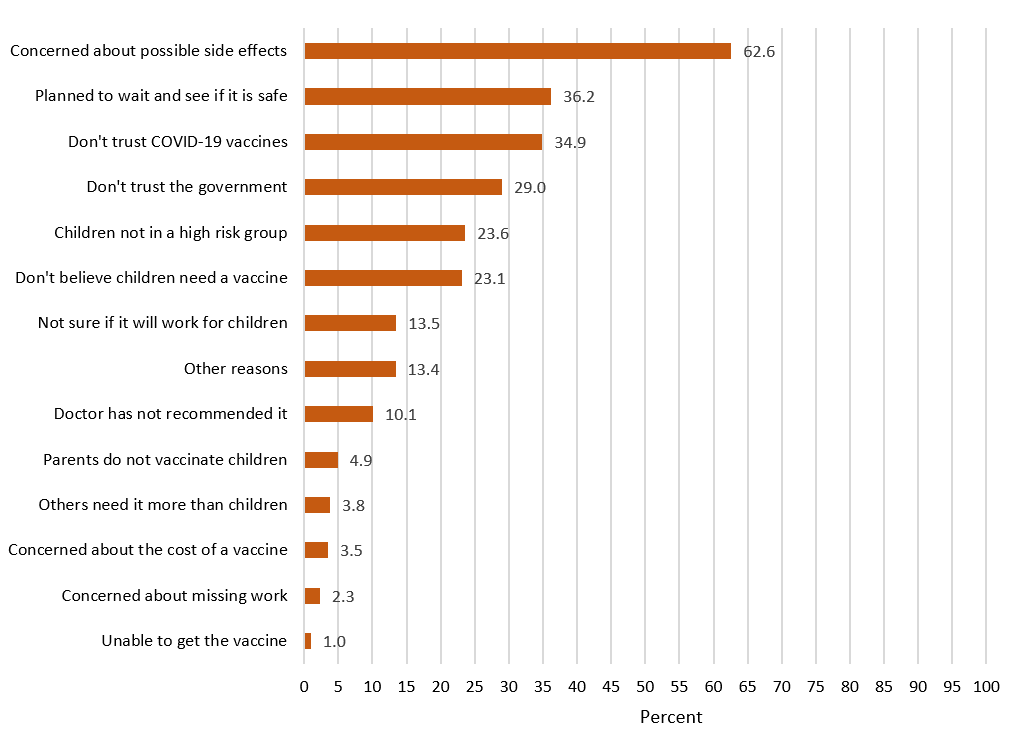 covid19-vax-children-figure-04 FIGURE 4. Reasons for other than definitely intending to get a COVID-19 vaccine for children aged 12–17 years old, Household Pulse Survey, August 18–September 13, 2021, United States