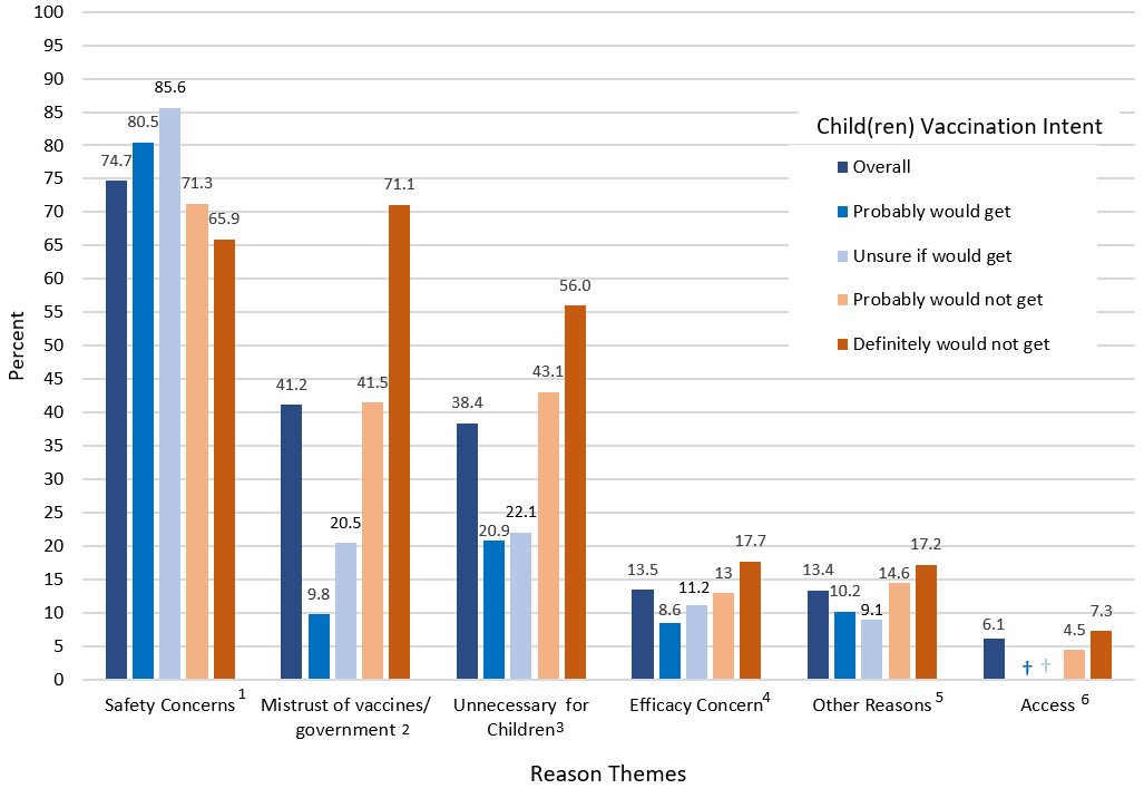 covid19-vax-children-figure-05 FIGURE 5. Reasons for other than definitely intending to get a COVID-19 vaccine for children aged 12–17 years old, by intent to get the children vaccinated, Household Pulse Survey, August 18–September 13, 2021, United States