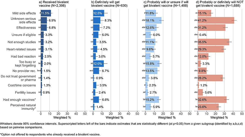 Figure 2: Concerns regarding bivalent COVID-19 vaccines, by intent to receive bivalent vaccine, among adults with a completed primary series (Omnibus survey, March-April 2023)