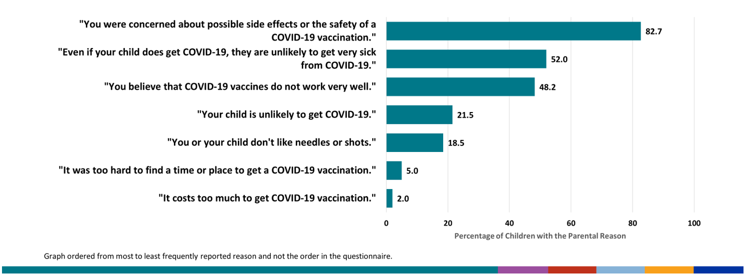 ReasNoCovidVax-figure01 Your child is unlikely to get COVID-19, Even if your child does get COVID-19, they are unlikely to get very sick from COVID-19, It costs too much to get COVID-19 vaccination, It was too hard to find a time or place to get a COVID-19 vaccination, You or your child don’t like needles or shots, You were concerned about possible side effects or the safety of a COVID-19 vaccination, You believe that COVID-19 vaccines do not work very well