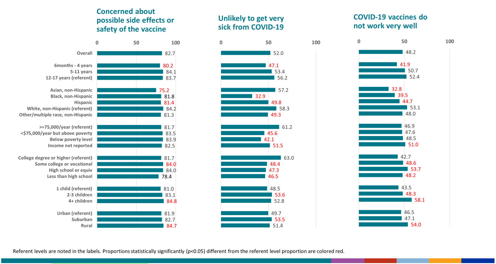 ReasNoCovidVax-figure02 Concerned about possible side effects or safety or safety of the vaccine, unlikely to get very sick from COVID-19, COVID-19 vaccines do not work very well