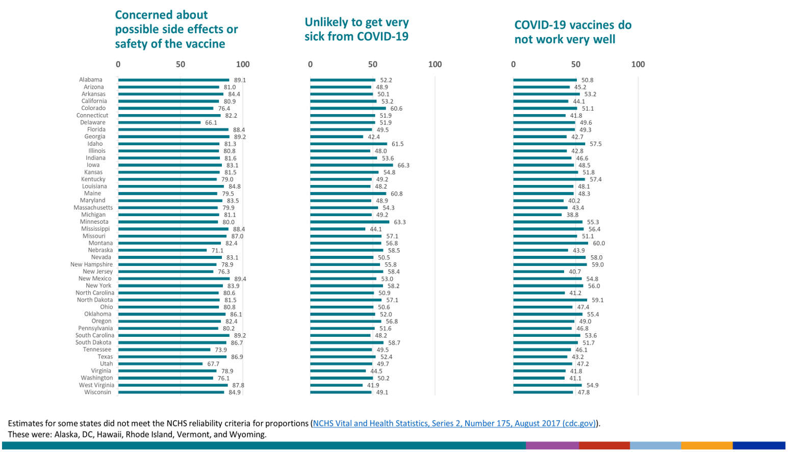 ReasNoCovidVax-figure03 Concerned about possible side effects or safety or safety of the vaccine, unlikely to get very sick from COVID-19, COVID-19 vaccines do not work very well