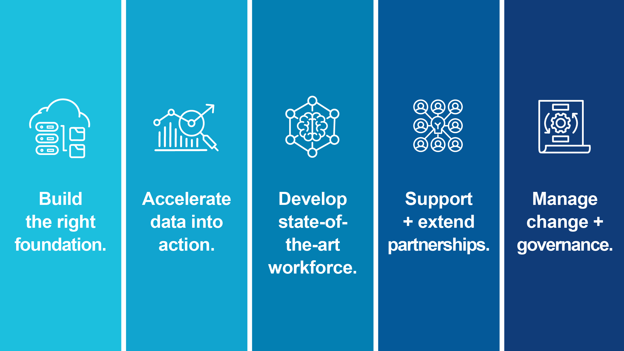5 DMI priorities - full text The five DMI priorities.