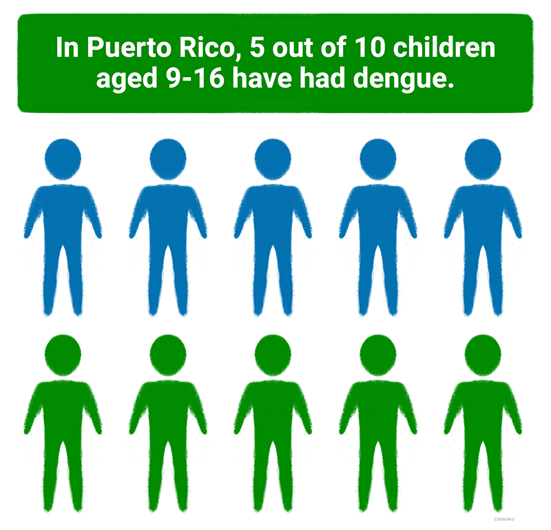 325038-U_ DVBD_WEB_5_in_10_Get_Dengue_Graphic_102121 In Puerto Rico, 5 out of 10 children aged 9-16 have had dengue.