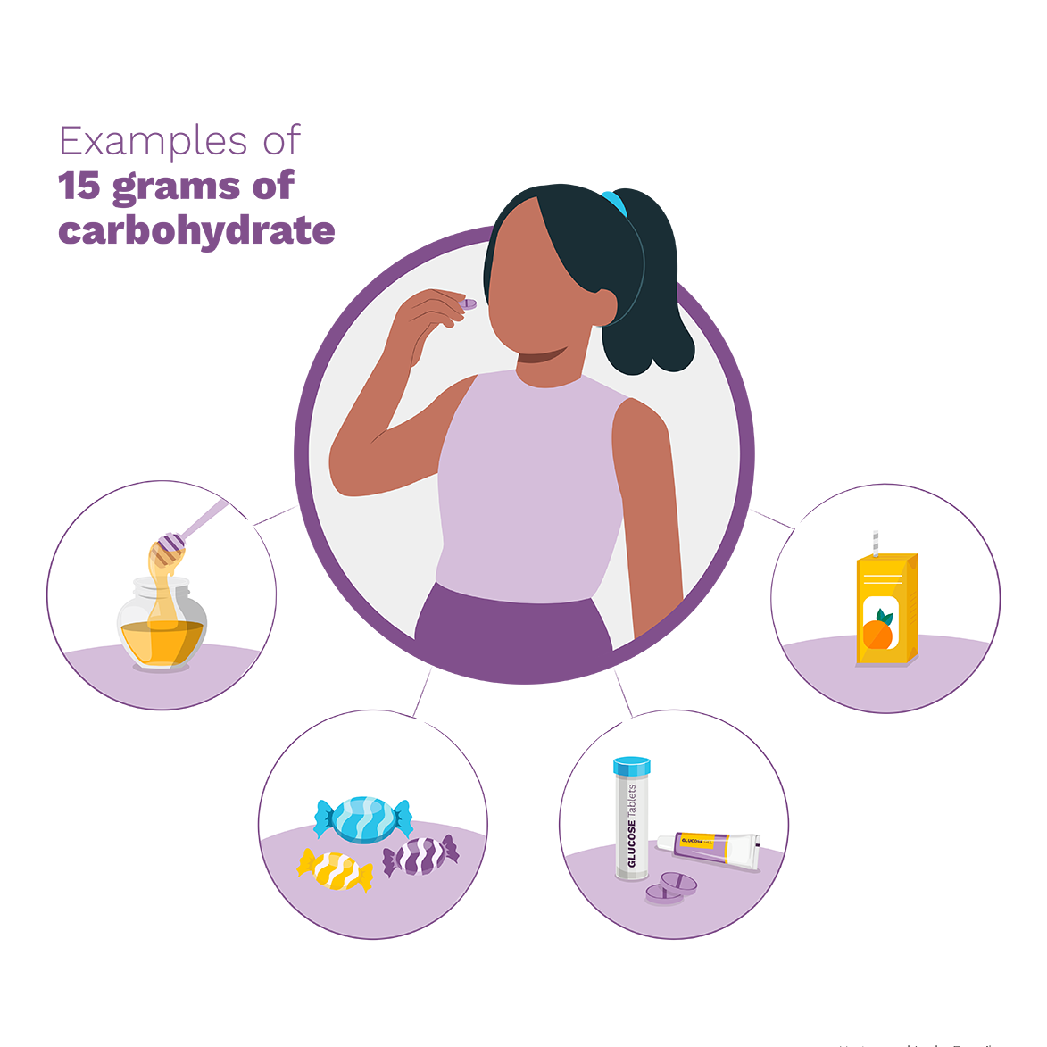 example of 15 grams of carbs graphic showing examples of 15 grams of carbs