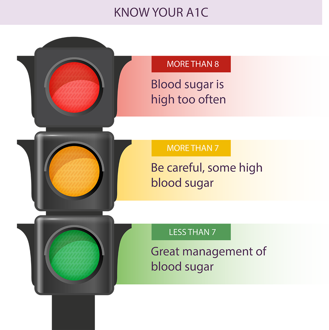 Know your a1c stop light showing blood sugar levels