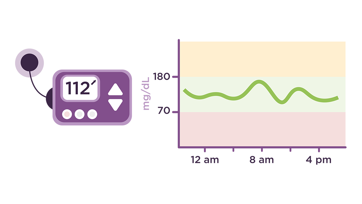 glucosse meter and time chart image of glucose meter and time in range chart.