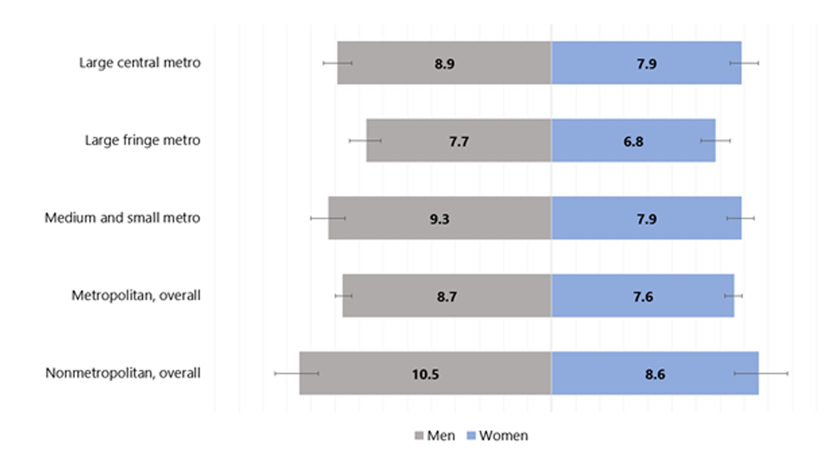 figure-2-age-adjusted-prevalence Age-adjusted estimated prevalence of diagnosed diabetes by metropolitan residence and sex for adults aged 18 years or older, United States, 2019–2021
