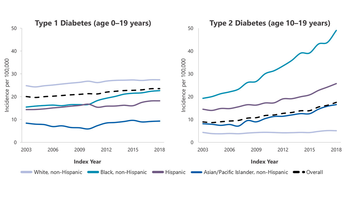 figure-5-trends-in-diabetes Chart showing type 1 diabetes incidence for ages 0-19 years old from 2003 to 2018. Second chart showing trends in type 2 diabetes incidence for ages 10 to 19 years old from 2003 to 2018.