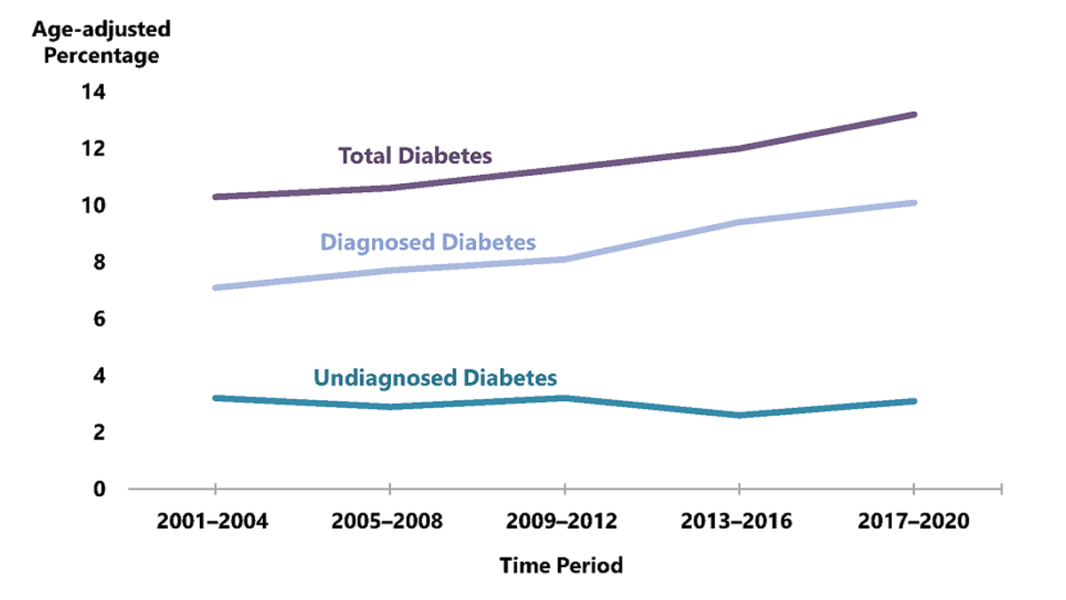linegraph-1 Line chart displaying total diabetes, diagnosed diabetes and undiagnosed diabetes during a yearly time period between 2001 to 2020.