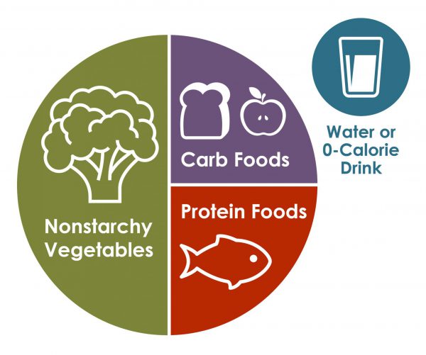 Diabetes-Manage-Eat-Well-Plate-Graphic_600px image showing portions on a plate of nonstarchy vegetables at 50, carb foods at 24 and protein foods at 25 per cent. Also shows image of water or 0-calorie drink.