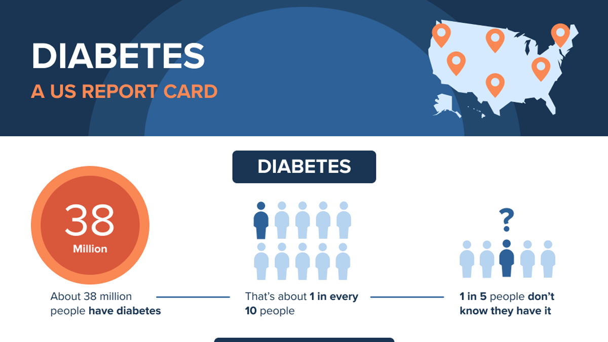 A Report Card: Diabetes In The United States Graphic Text Diabetes - A US Report Card Diabetes about diabetes. Stats are listed below.