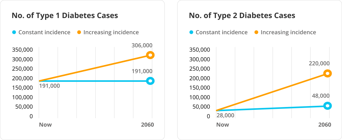 DiabetesinyoungpeopleontheriseResearchSummary.png Type 1 diabetes case may remain the same around 191,000, or increase to 306,000 by 2060. Type 2 diabetes cases may increase from 28,000 to 48,000 or 220,000 by 2060.