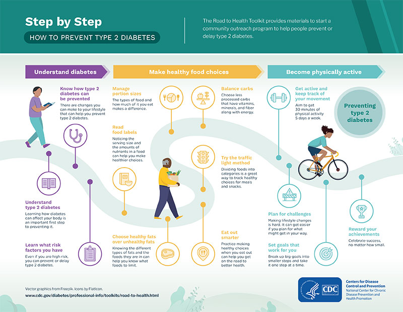 StepByStep-thumb Understand diabetes, make healthy food choices, and become physically active