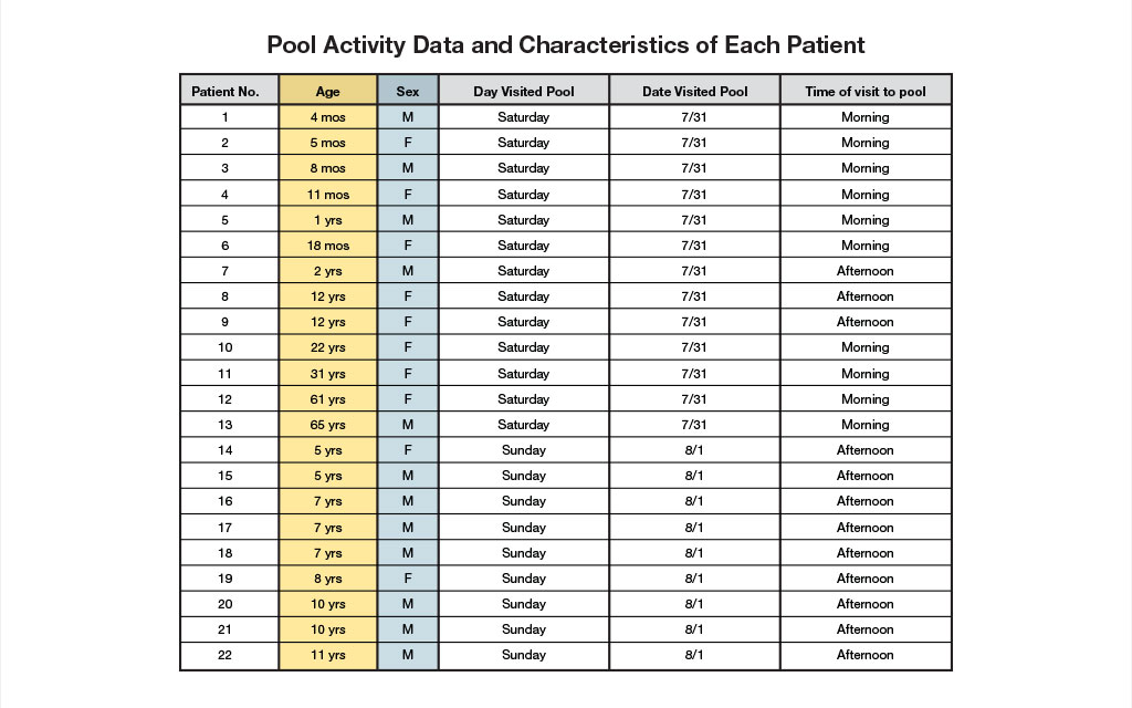 Pool activity data and characteristics of each patient.
Patient Number 1 Age 4 months Sex M Day visited pool Saturday Date visited pool 7/31 Time of visit to pool Morning
Patient Number 2 Age 5 months Sex F Day visited pool Saturday Date visited pool 7/31 Time of visit to pool Morning
Patient Number 3 Age 8 months Sex M Day visited pool Saturday Date visited pool 7/31 Time of visit to pool Morning
Patient Number 4 Age 11 months Sex F Day visited pool Saturday Date visited pool 7/31 Time of visit to pool Morning
Patient Number 5 Age 1 yrs. Sex M Day visited pool Saturday Date visited pool 7/31 Time of visit to pool Morning
Patient Number 6 Age 18 months Sex F Day visited pool Saturday Date visited pool 7/31 Time of visit to pool Morning
Patient Number 7 Age 2 yrs. Sex M Day visited pool Saturday Date visited pool 7/31 Time of visit to pool Afternoon
Patient Number 8 Age 12 yrs. Sex F Day visited pool Saturday Date visited pool 7/31 Time of visit to pool Afternoon
Patient Number 9 Age 12 yrs. Sex F Day visited pool Saturday Date visited pool 7/31 Time of visit to pool Afternoon
Patient Number 10 Age 22 yrs. Sex F Day visited pool Saturday Date visited pool 7/31 Time of visit to pool Morning
Patient Number 11 Age 31 yrs. Sex F Day visited pool Saturday Date visited pool 7/31 Time of visit to pool Morning
Patient Number 12 Age 61 yrs. Sex F Day visited pool Saturday Date visited pool 7/31 Time of visit to pool Morning
Patient Number 13 Age 65 yrs. Sex M Day visited pool Saturday Date visited pool 7/31 Time of visit to pool Morning
Patient Number 14 Age 5 yrs. Sex F Day visited pool Sunday Date visited pool 8/1 Time of visit to pool Afternoon
Patient Number 15 Age 5 yrs. Sex M Day visited pool Sunday Date visited pool 8/1 Time of visit to pool Afternoon
Patient Number 16 Age 7 yrs. Sex M Day visited pool Sunday Date visited pool 8/1 Time of visit to pool Afternoon
Patient Number 17 Age 7 yrs. Sex M Day visited pool Sunday Date visited pool 8/1 Time of visit to pool Afternoon
Patient Number 18 Age 7 yrs. Sex M Day visited pool Sunday Date visited pool 8/1 Time of visit to pool Afternoon
Patient Number 19 Age 8 yrs. Sex F Day visited pool Sunday Date visited pool 8/1 Time of visit to pool Afternoon
Patient Number 20 Age 10 yrs. Sex M Day visited pool Sunday Date visited pool 8/1 Time of visit to pool Afternoon
Patient Number 21 Age 10 yrs. Sex M Day visited pool Sunday Date visited pool 8/1 Time of visit to pool Afternoon
Patient Number 22 Age 11 yrs. Sex M Day visited pool Sunday Date visited pool 8/1 Time of visit to pool Afternoon