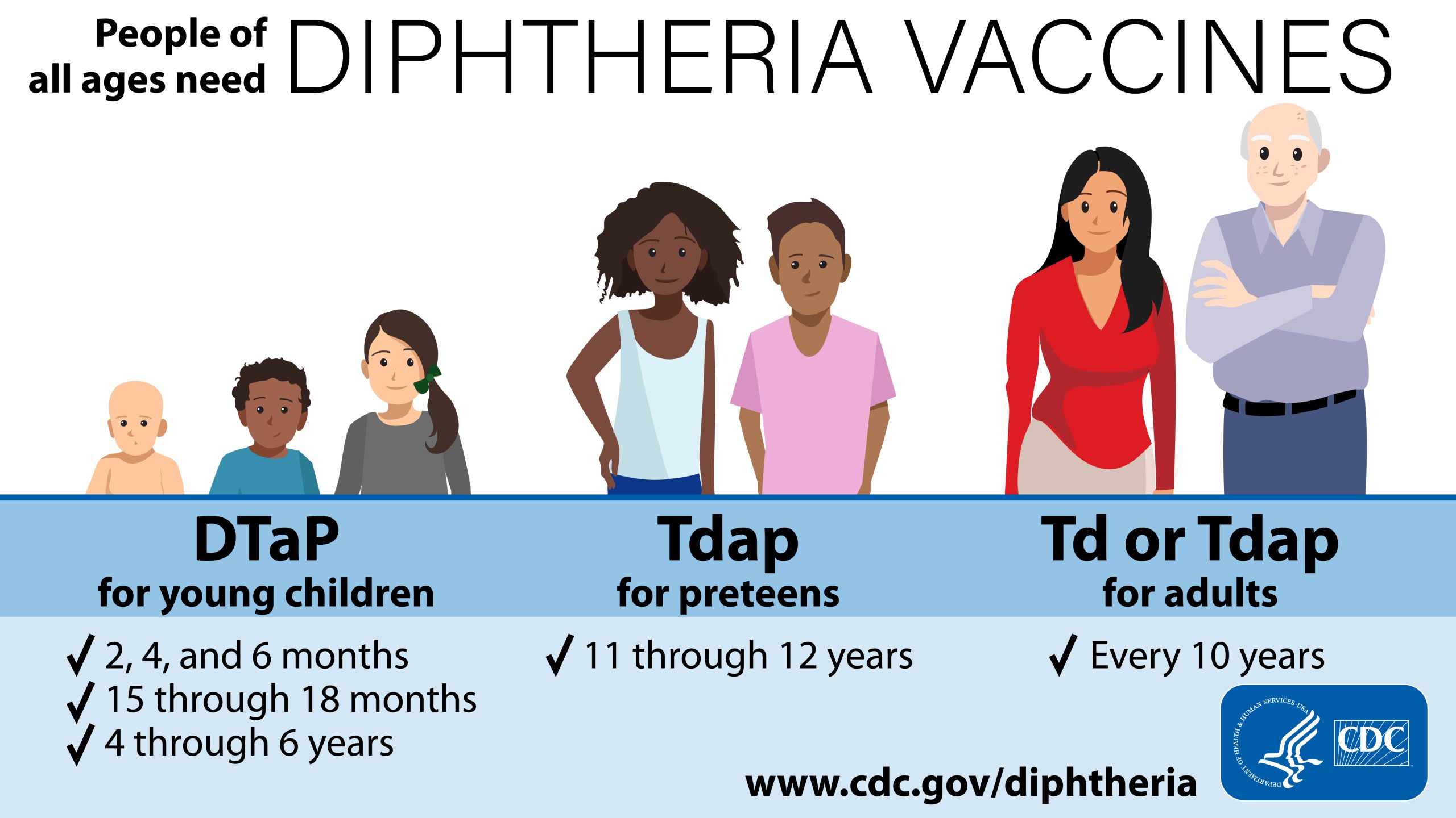 Diphtheria vaccination recs horizontal Graphic depicting young children, preteens, and adults, all of which need diphtheria vaccines.
