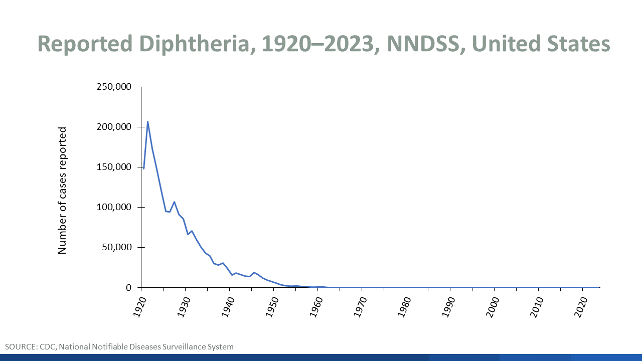 Diphtheria 1920-2023 Line graph showing U.S. reported diphtheria cases between 1920-2023.