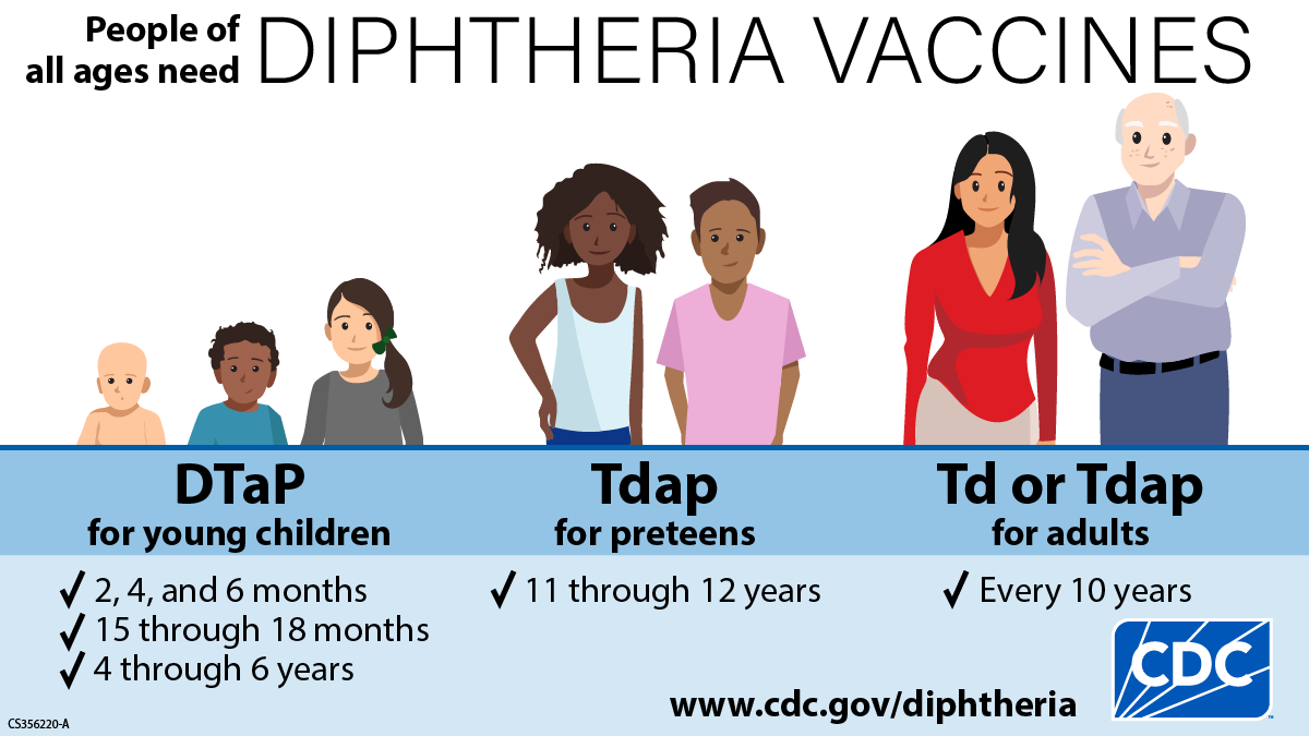 New CDC logo Diphtheria Vaccination Graphic depicting young children, preteens, and adults, all of which need diphtheria vaccines.