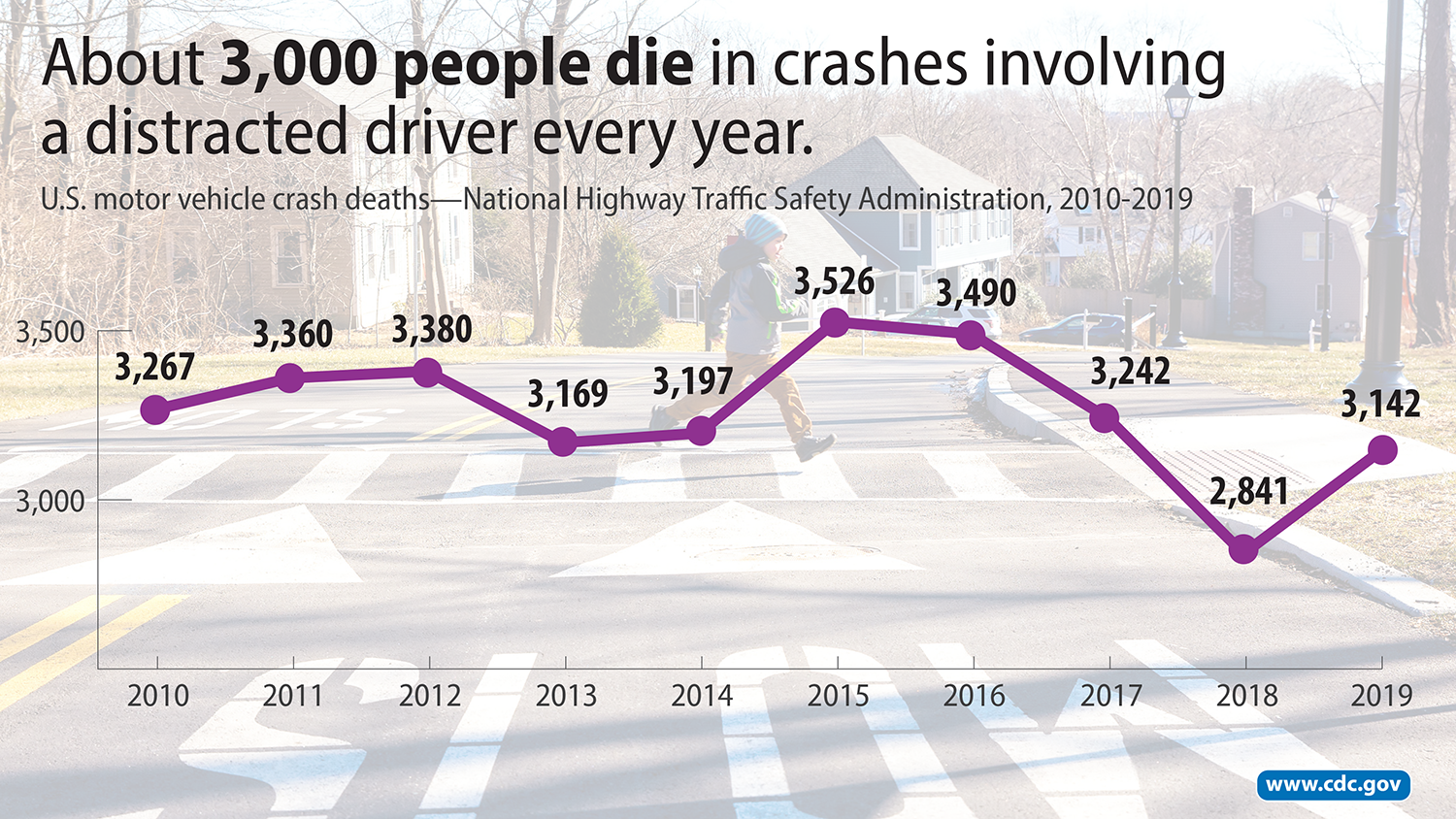 Distracted-Driving-Deaths-Over-Time1 Graphic chart with text that says About 3,000 people die in crashes involving a distracted driver every year.