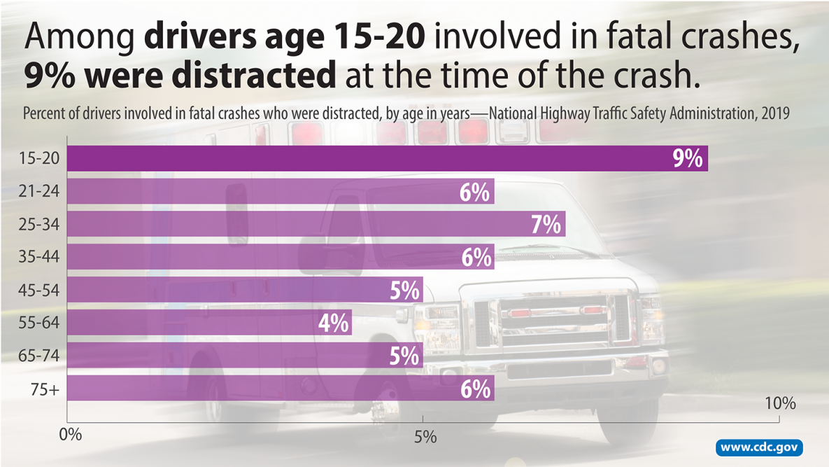 — title missing — Graphic that says "Among drivers age 15-20 involved in fatal crashes, 9% were distracted at the time of the crash."