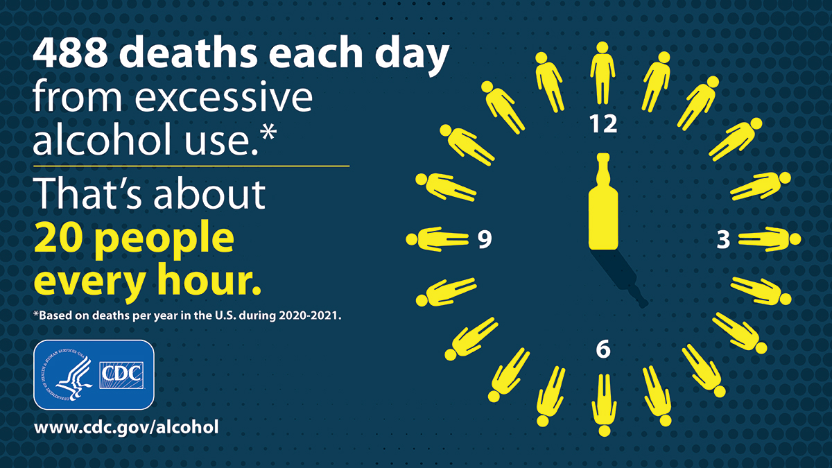 MMWR_Alcohol_Deaths_Clock_FB Infographic with human figures in the shape of a clock. Text reads, "488 deaths each day from excessive alcohol (about 20 people every hour). Based on deaths per year in the U.S. during 2020-2021."