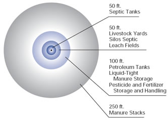 Well siting 1 Illustration of concentric circles showing how far your well should be from sources of contamination: 50 feet from septic tanks, livestock yards, silos septic, leach fields; 100 feet from petroleum tanks, liquid-tight manure storage, pesticide and fertilizer storage and handling; and 250 feet from manure stacks.