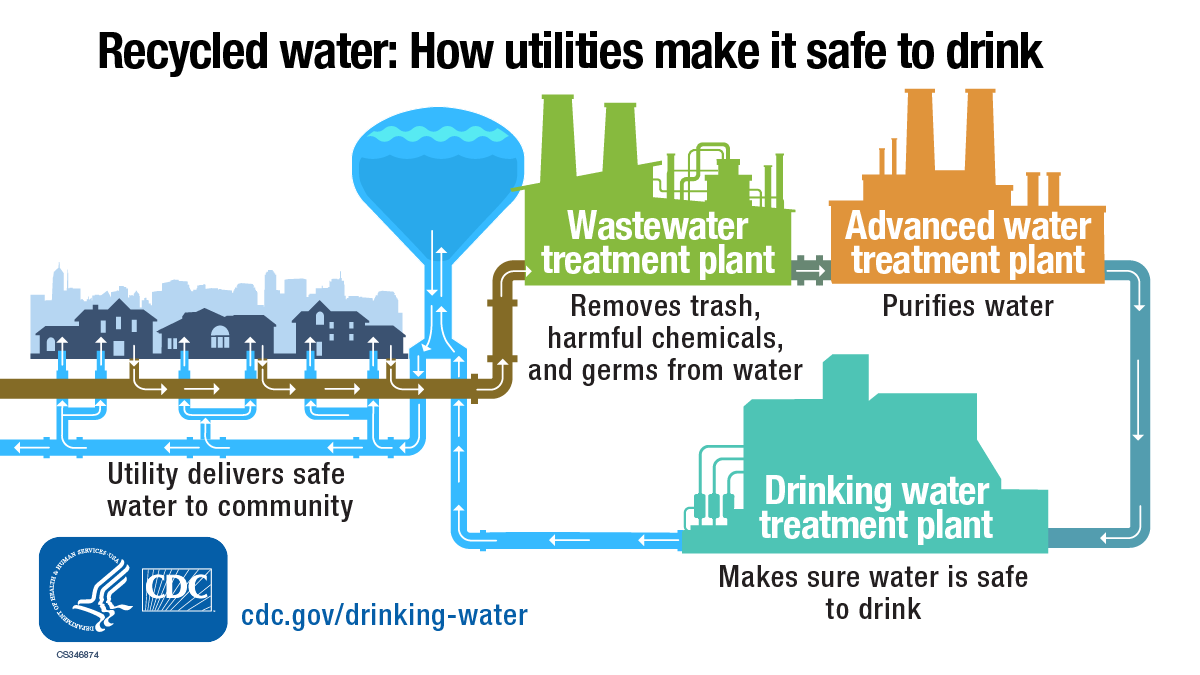 Recycled water graphic Illustration of wastewater moving from homes, being cleaned at a wastewater treatment plant, then at an advanced water treatment plant, and finally at a drinking water treatment plant before being piped to community water taps.