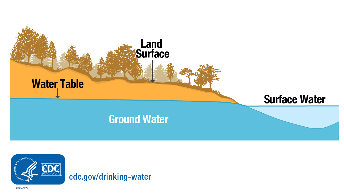 — title missing — Illustration of ground water beneath the earth and surface water at the level of the land's surface.