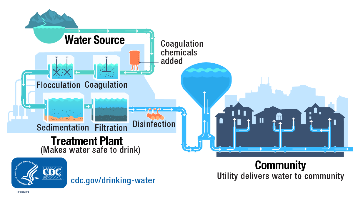 — title missing — Graphic showing the flow of drinking water from its source in a reservoir to a water treatment plant, where the utility makes the water safe to drink. Treatment steps at the plant include coagulation, flocculation, sedimentation, filtration, and disinfection. After treatment, the water utility delivers safe water to the community.