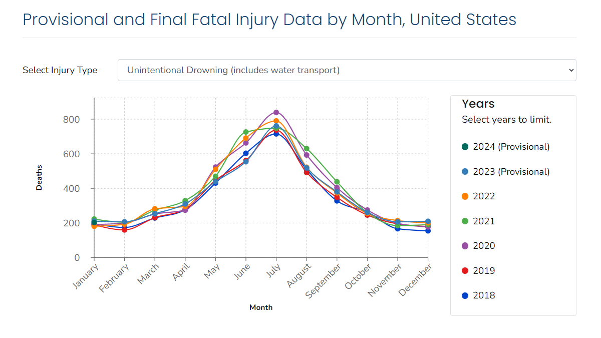 Drowning Provisional Data Chart A chart of drowning fatal injury data, showing various years of both provisional and final data.