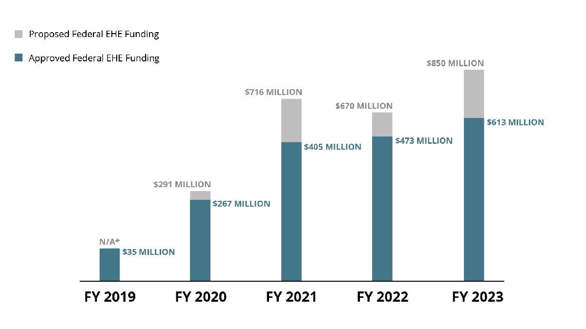 Proposed vs approved federal funding for EHE across agencies From 2019 to 2023, approved funding for EHE increased from 35 to 613 million dollars across agencies.