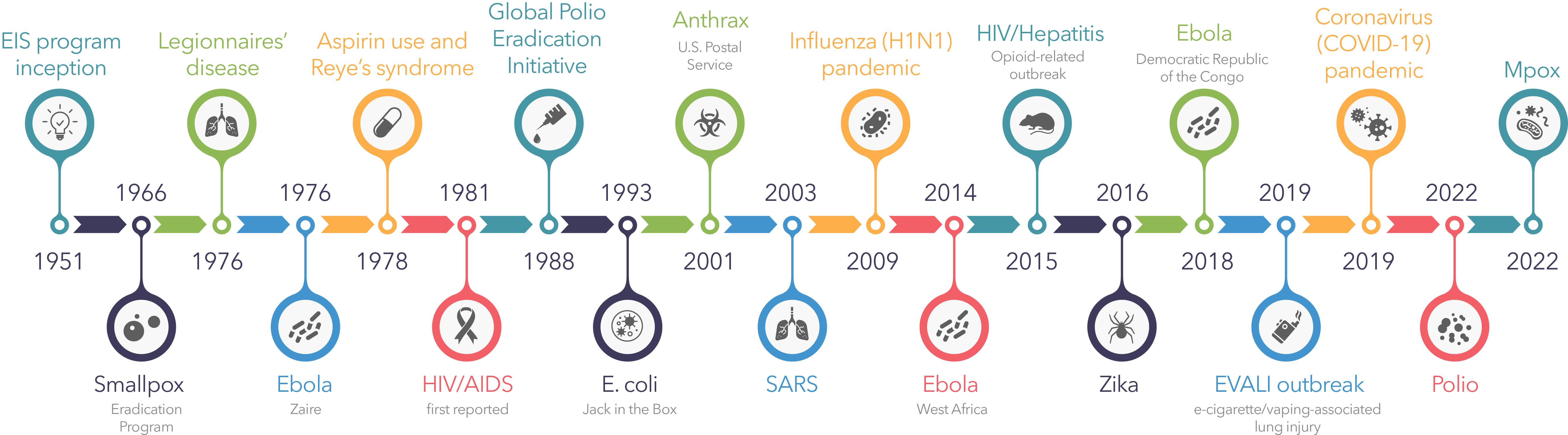 1951 through 2019. Polio(1955), Smallpox(1966), Legionnaires Disease(1976), Ebola(1976), Asprin (1978), HIV/AIDS (1981), E.coli(1993), Anthrax (2001), SARS (2003), Ebola (2014), HIV/Hepatits (2015), Zika (2016), Coronavirus (2019)..