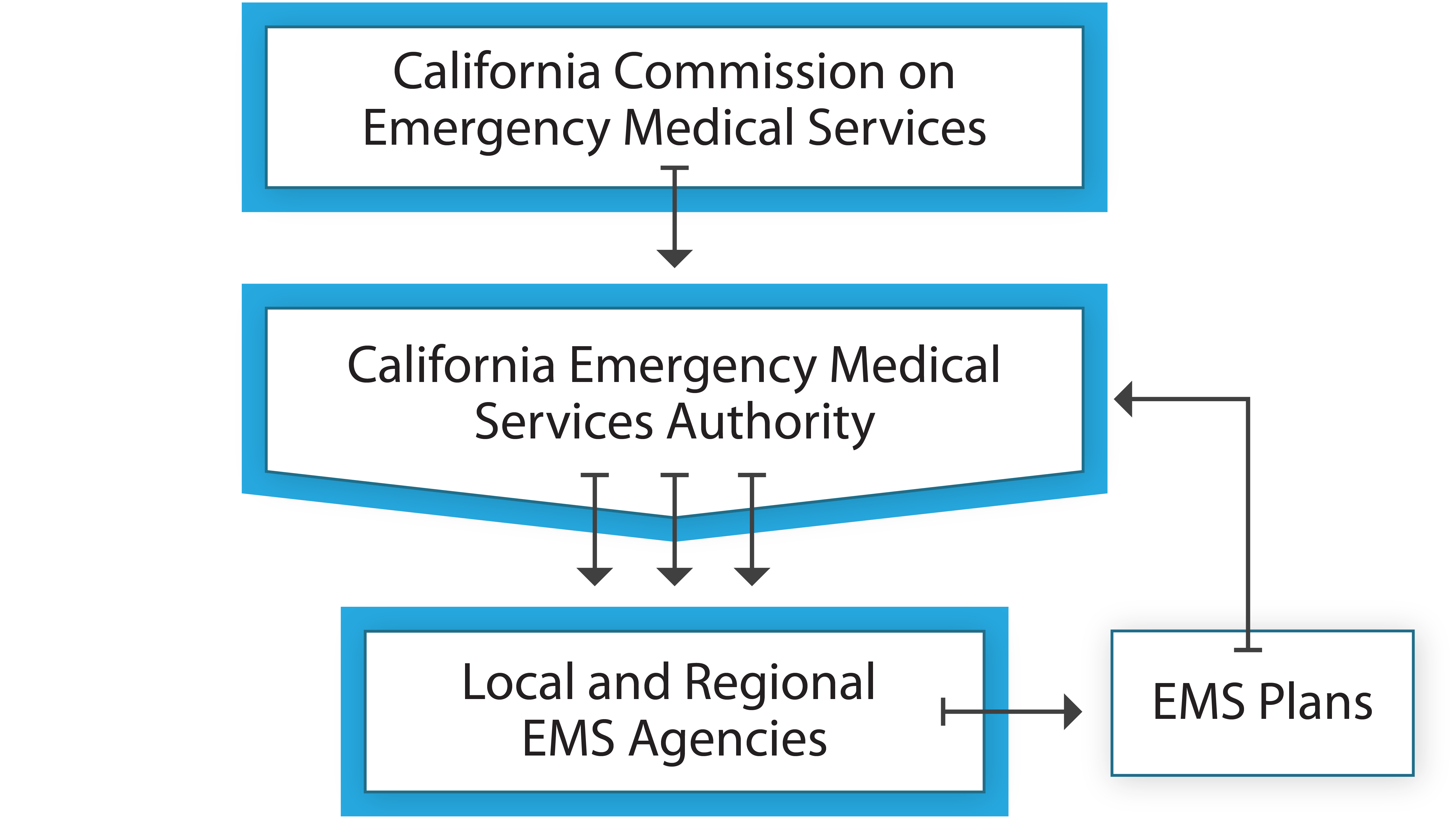 Figure 1. EMS Organization, Structure, and Management in California Chart showing EMS oversight process in California. The California Commission on Emergency Medical Services oversees the California Emergency Medical Services Authority. County governments develop their own EMS programs and designate a local EMS program, which adheres to regulations, standards, and guidelines established by the Authority.