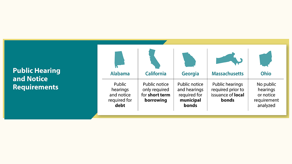 Figure 1. Public Hearing and Notice Requirements Public Hearing and Notice Requirements: Alabama: Public hearings and notice required for debt. California: Public notice only required for short term borrowing. Georgia: Public notice and hearings required for municipal bonds. Massachusetts: Public hearings required prior to issuance of local bonds. Ohio: No public hearings or notice requirement analyzed.