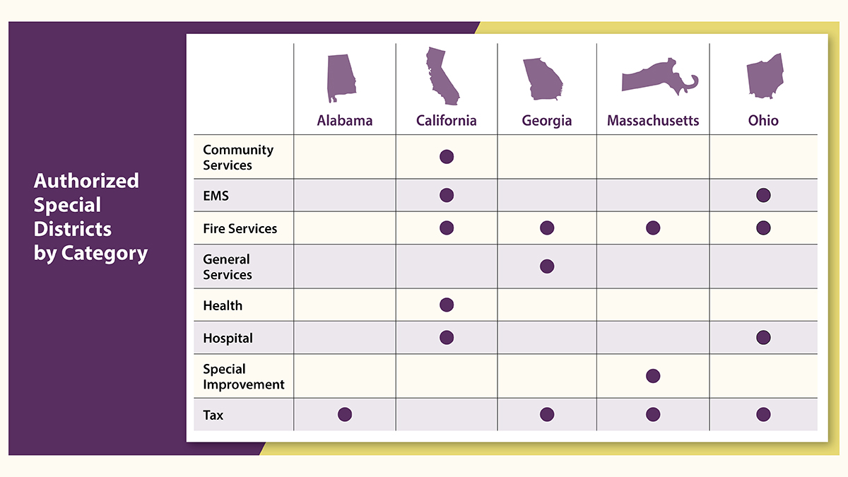 Figure 2. Authorized Special Districts by Category Chart of Authorized Special Districts by Category