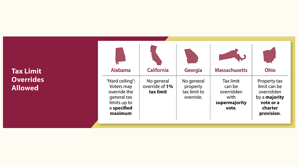 Figure 3. Tax Limit Overrides Allowed Tax Limit Overrides Allowed. AL: "Hard ceiling": Voters may override the general tax limits up to a specified maximum. CA: No general override of 1% tax limit. GA: No general property tax limit to override. MA: Tax limit can be overridden with supermajority vote. OH: Property tax limit can be overridden by a majority vote or a charter provision.