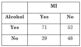 F1006-unstratified-2x2-table-data Data shown as an example of an unstratified 2 by 2 table.
