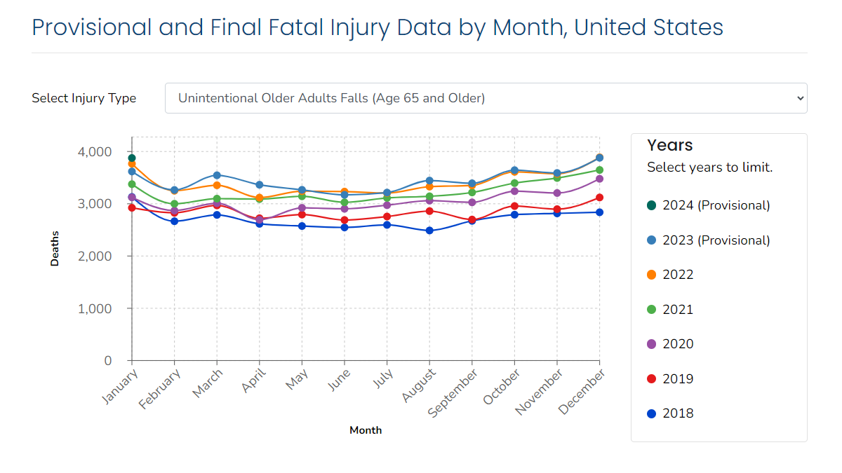 Falls Provisional Data Chart A chart of older adult falls fatal injury data, showing various years of both provisional and final data.