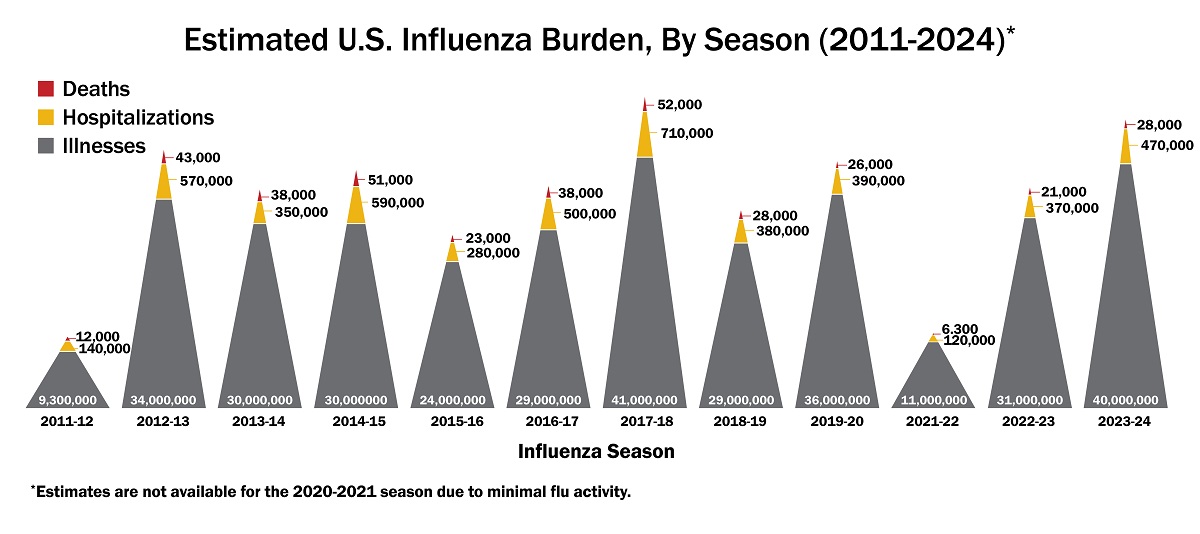 Estimated U.S. Influenza Burden, By Season (2010-2024) Estimated U.S. Influenza Burden, By Season (2010-2024)