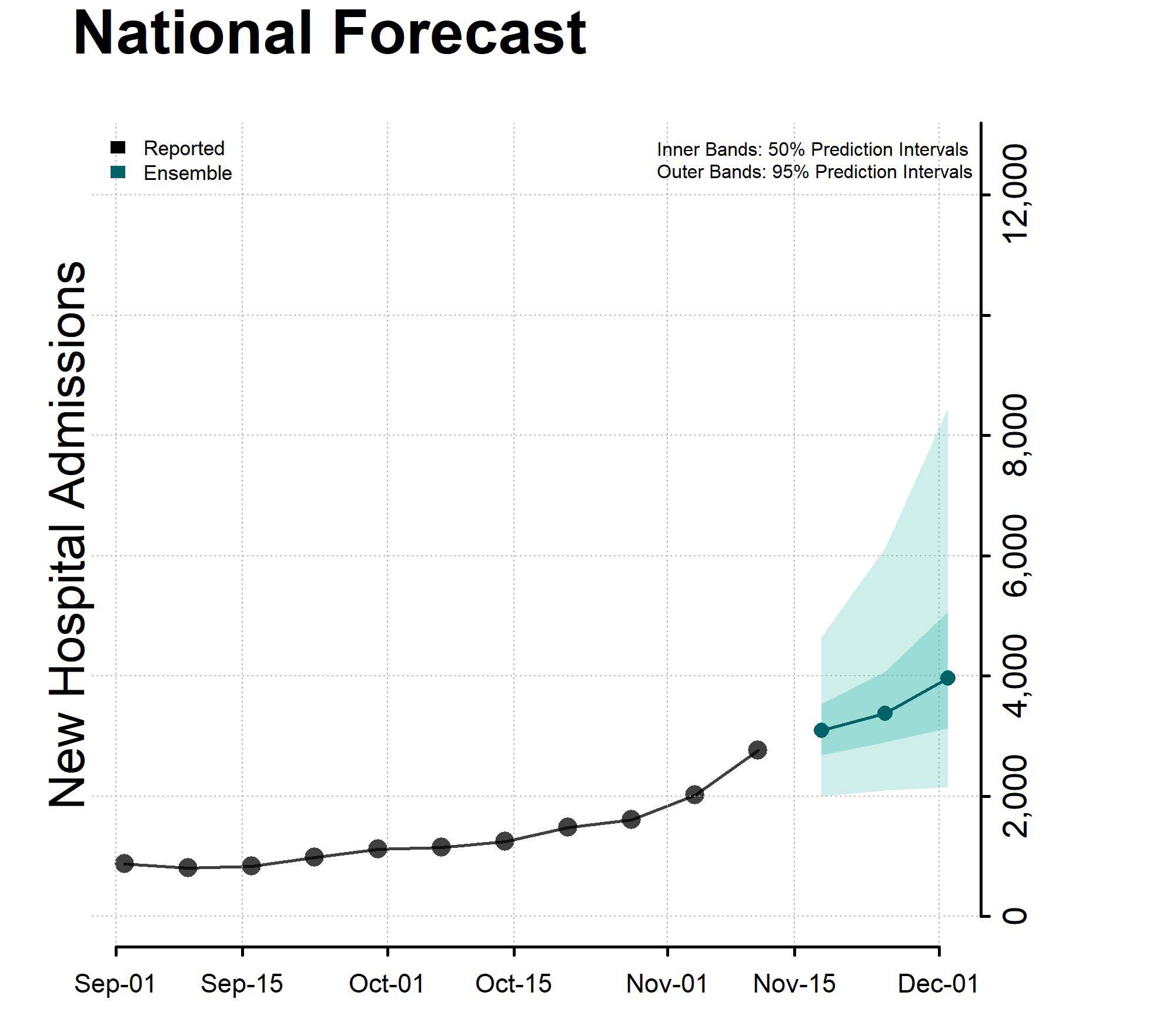 Chart of the National Forecast of New Hospital Admissions for November 16, 2023 Chart of the National Forecast of New Hospital Admissions for November 16, 2023