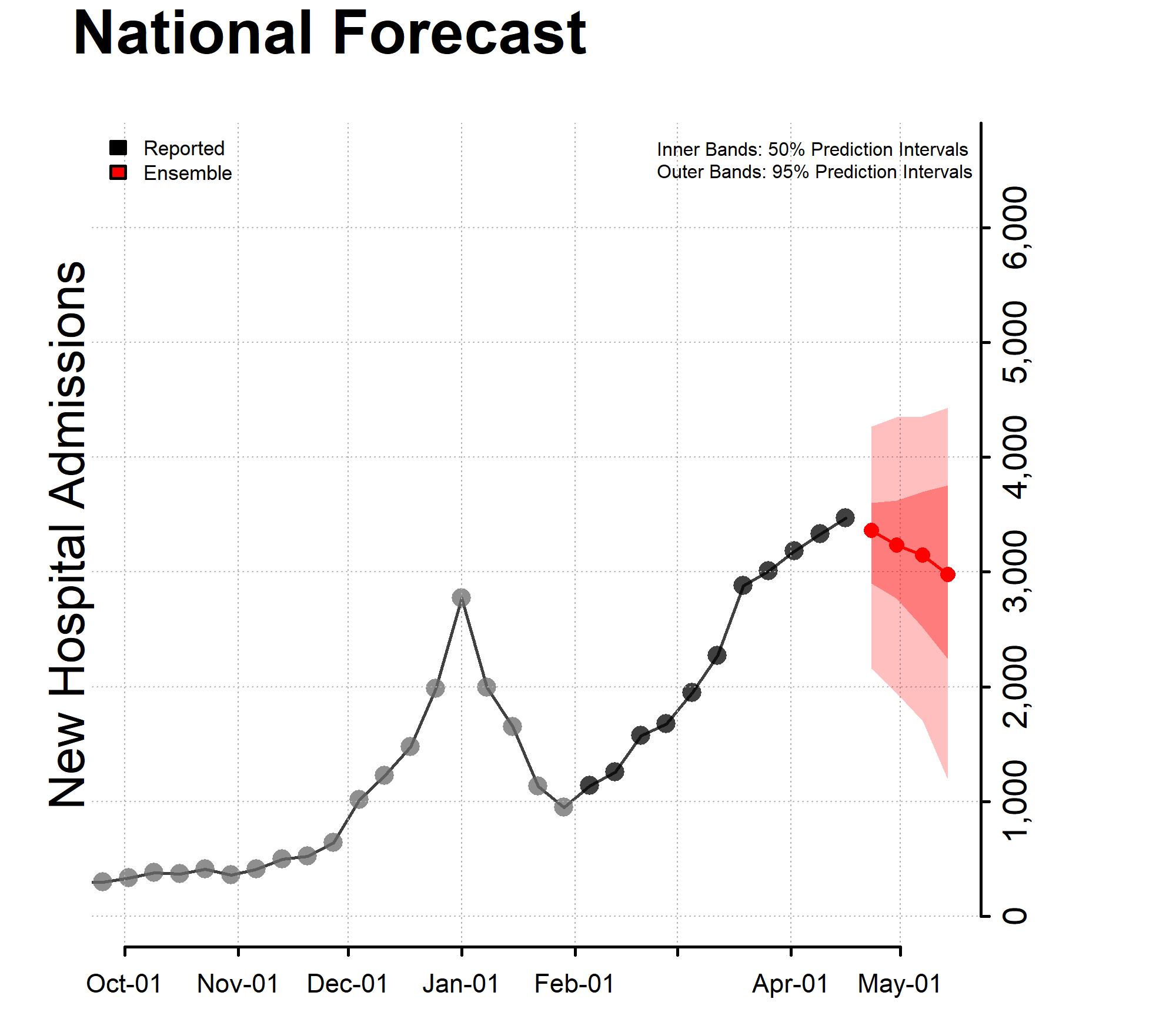Chart of the New Hospital Admissions National Forecast 2022-04-18 Chart of the New Hospital Admissions National Forecast 2022-04-18