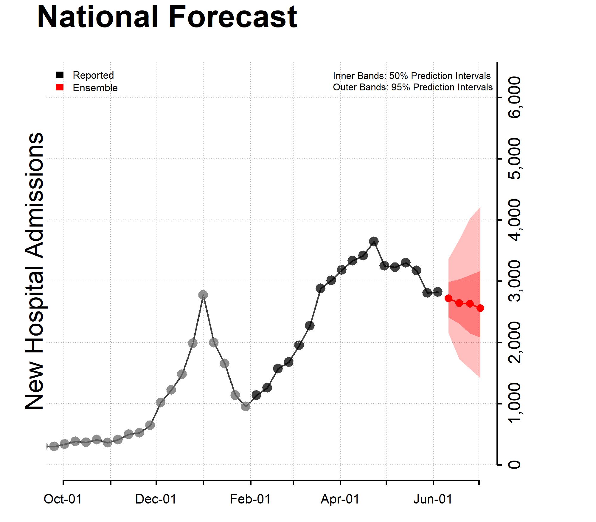 Chart of the National Forecast Incident Hospitalizations 2022-06-06 Chart of the National Forecast Incident Hospitalizations 2022-06-06